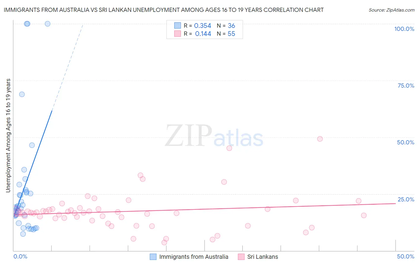 Immigrants from Australia vs Sri Lankan Unemployment Among Ages 16 to 19 years
