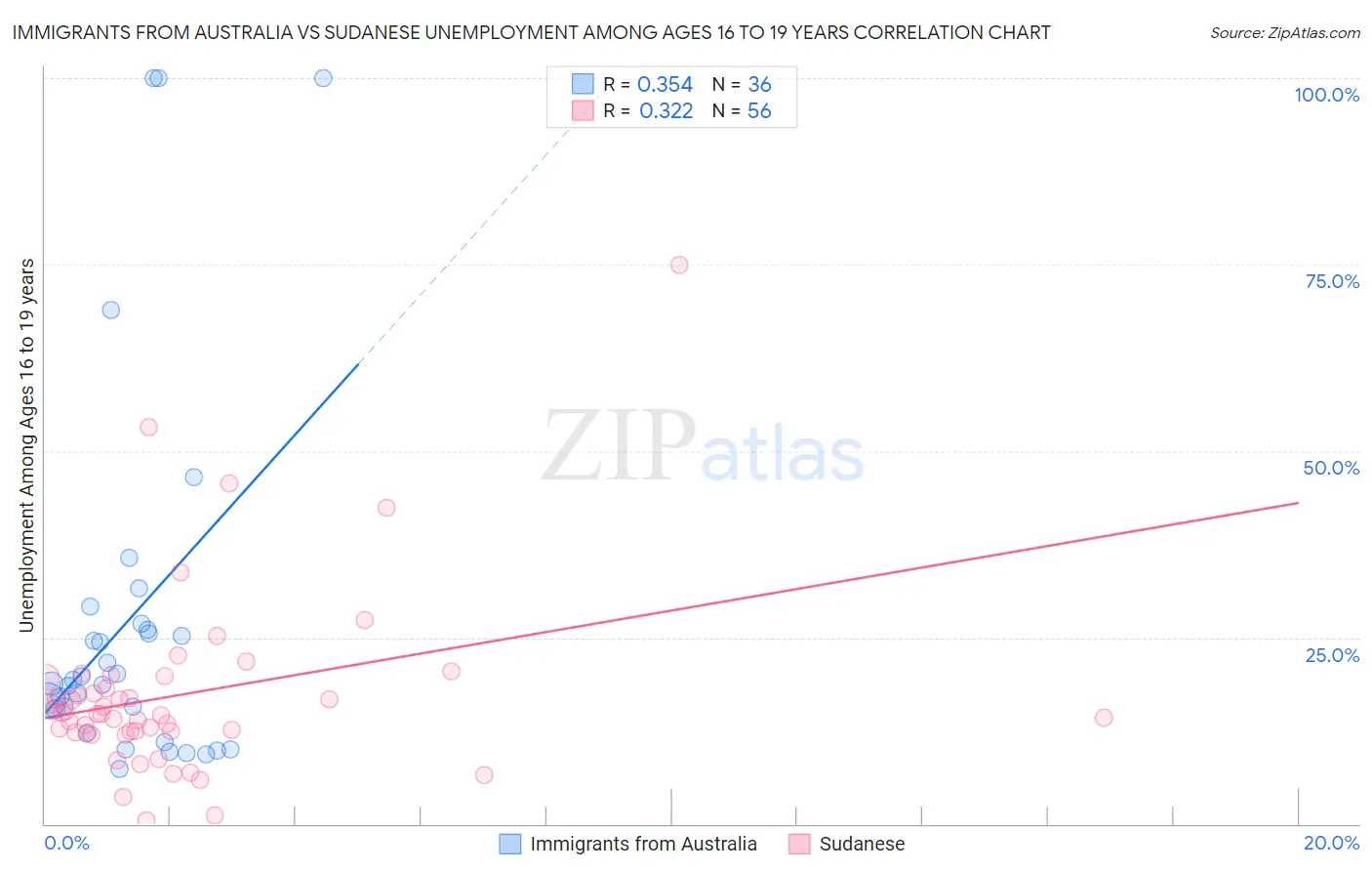 Immigrants from Australia vs Sudanese Unemployment Among Ages 16 to 19 years