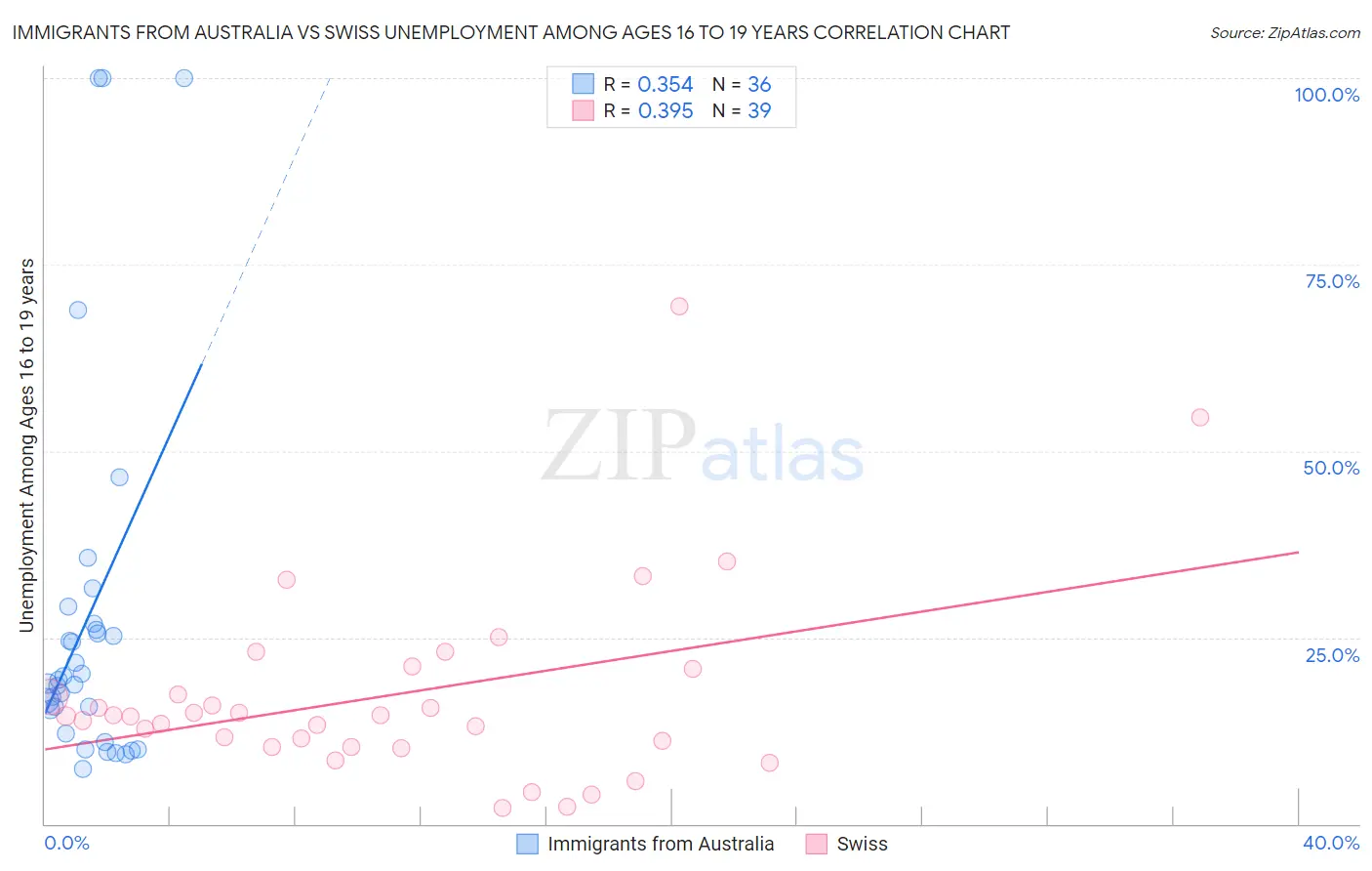 Immigrants from Australia vs Swiss Unemployment Among Ages 16 to 19 years