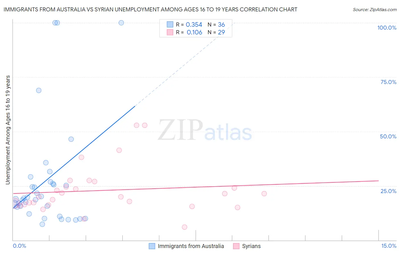 Immigrants from Australia vs Syrian Unemployment Among Ages 16 to 19 years