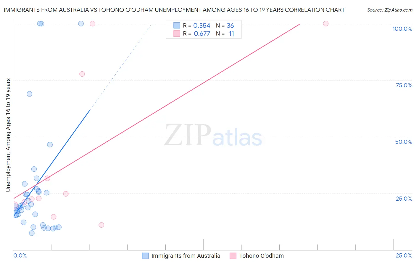 Immigrants from Australia vs Tohono O'odham Unemployment Among Ages 16 to 19 years