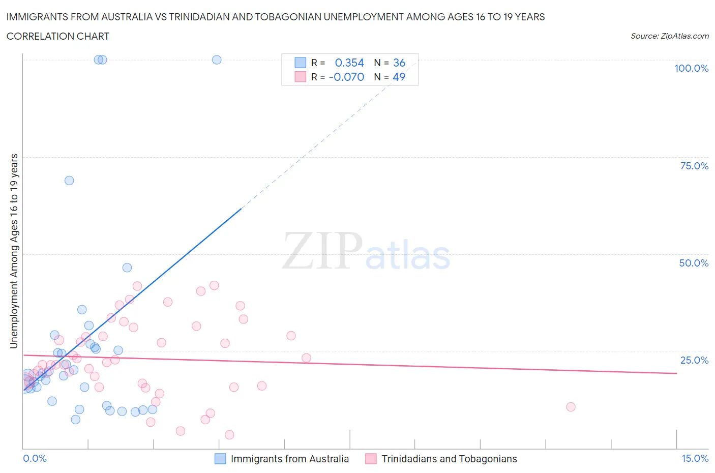 Immigrants from Australia vs Trinidadian and Tobagonian Unemployment Among Ages 16 to 19 years