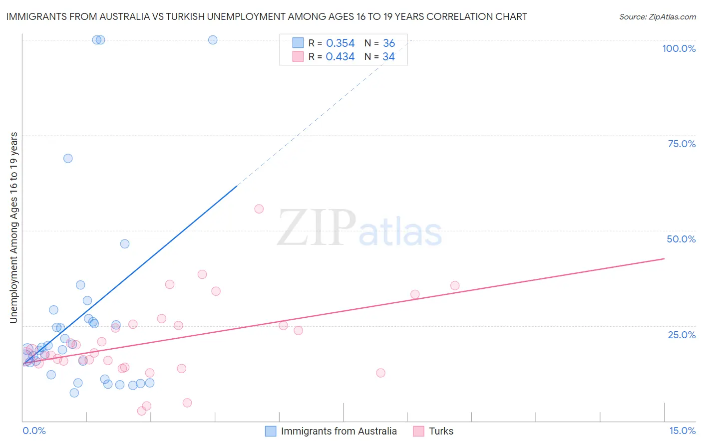 Immigrants from Australia vs Turkish Unemployment Among Ages 16 to 19 years