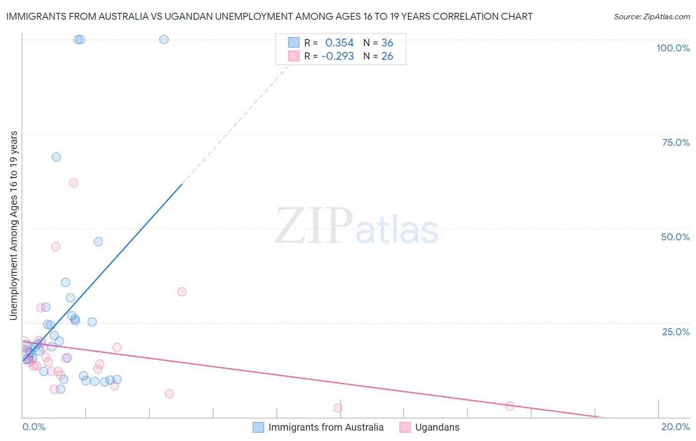 Immigrants from Australia vs Ugandan Unemployment Among Ages 16 to 19 years
