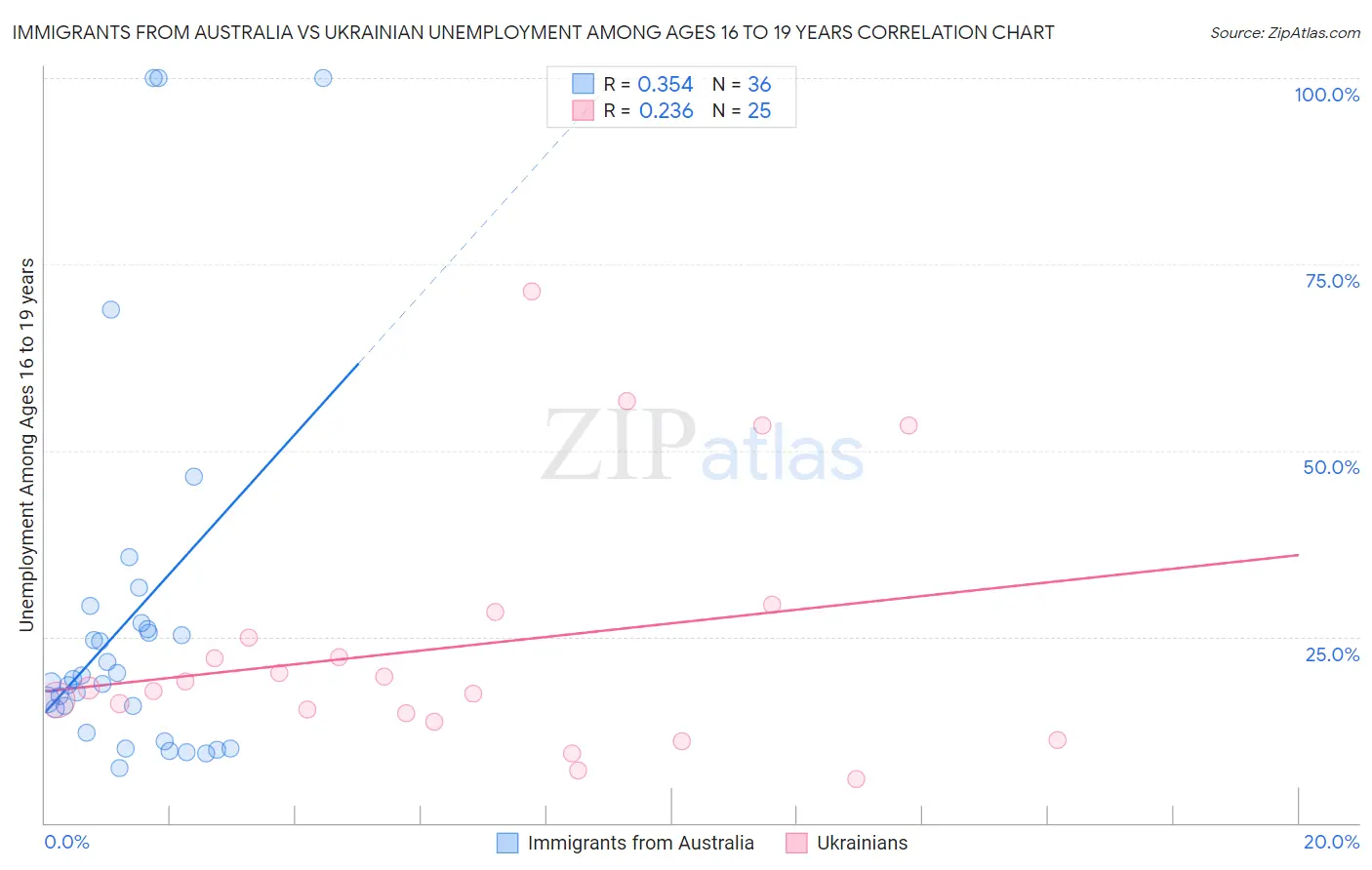 Immigrants from Australia vs Ukrainian Unemployment Among Ages 16 to 19 years