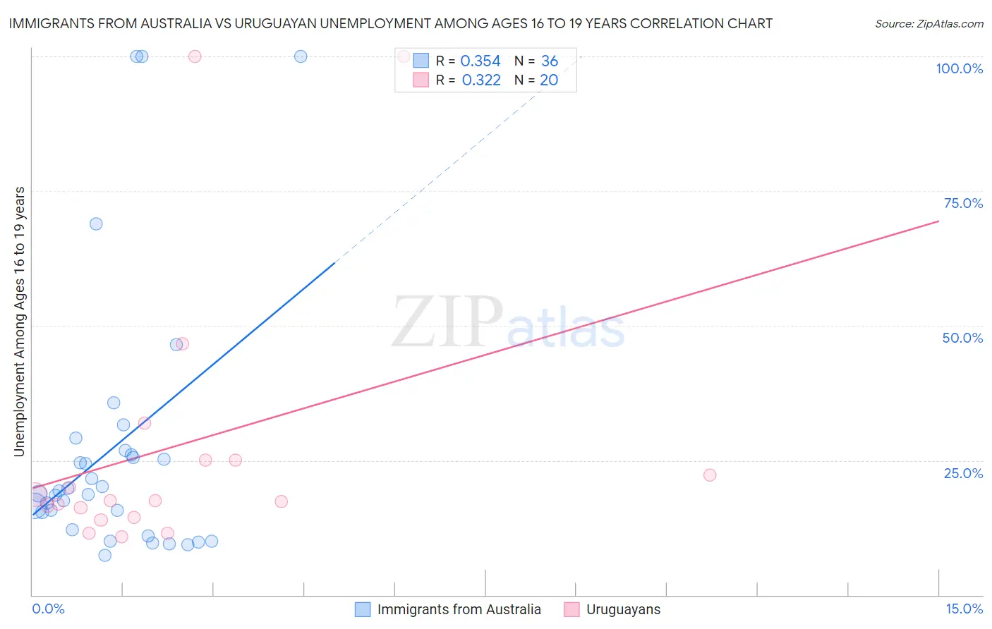 Immigrants from Australia vs Uruguayan Unemployment Among Ages 16 to 19 years