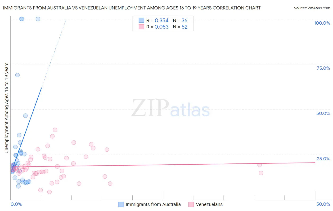 Immigrants from Australia vs Venezuelan Unemployment Among Ages 16 to 19 years