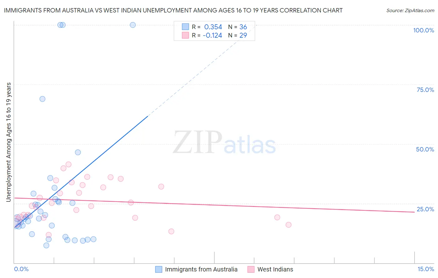 Immigrants from Australia vs West Indian Unemployment Among Ages 16 to 19 years
