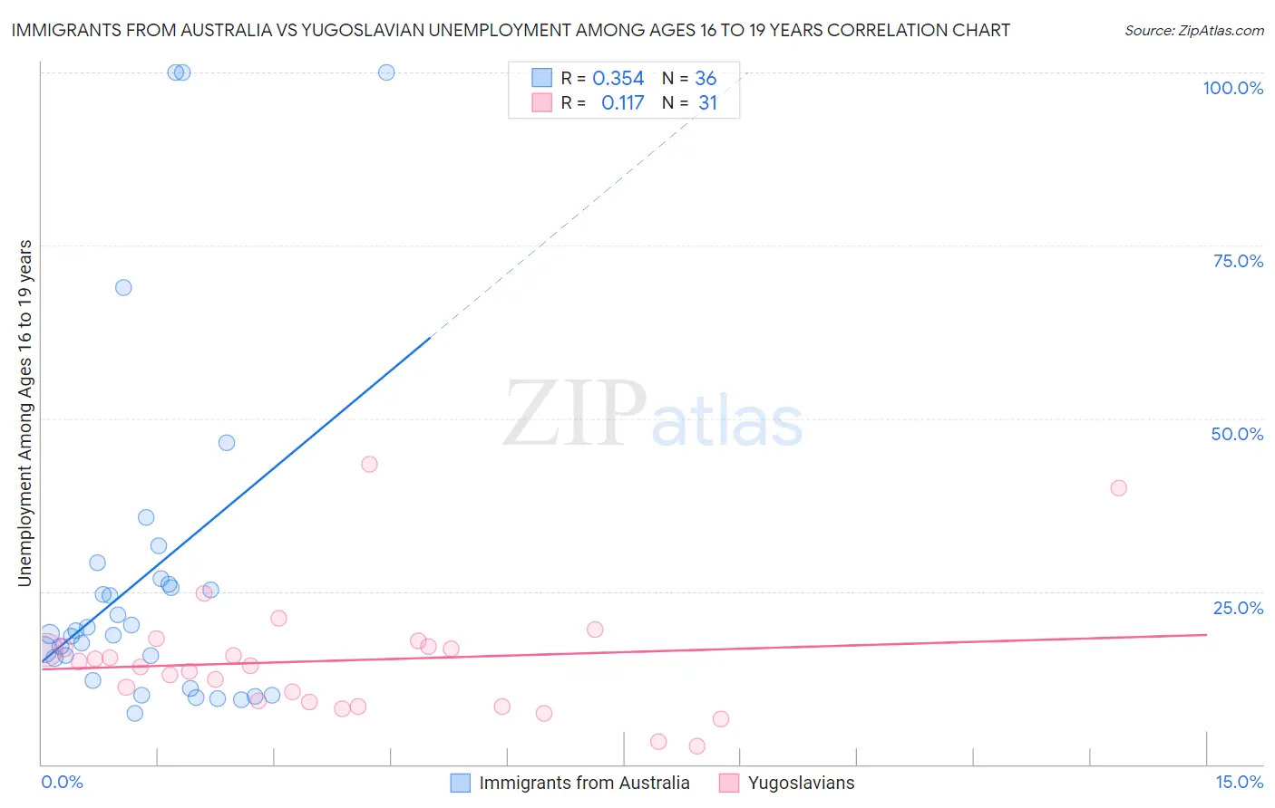 Immigrants from Australia vs Yugoslavian Unemployment Among Ages 16 to 19 years