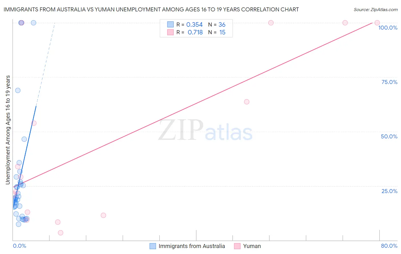 Immigrants from Australia vs Yuman Unemployment Among Ages 16 to 19 years