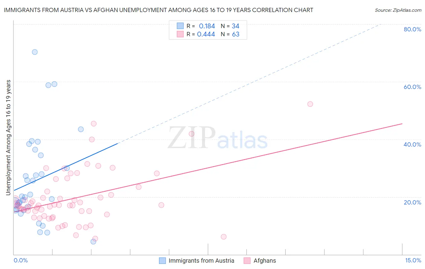 Immigrants from Austria vs Afghan Unemployment Among Ages 16 to 19 years