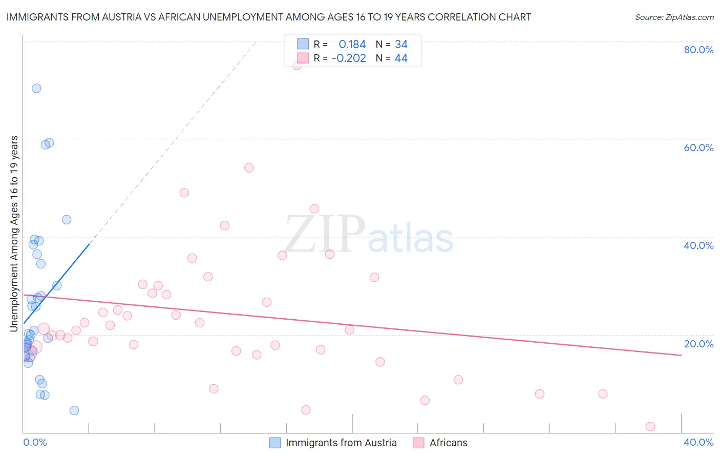 Immigrants from Austria vs African Unemployment Among Ages 16 to 19 years
