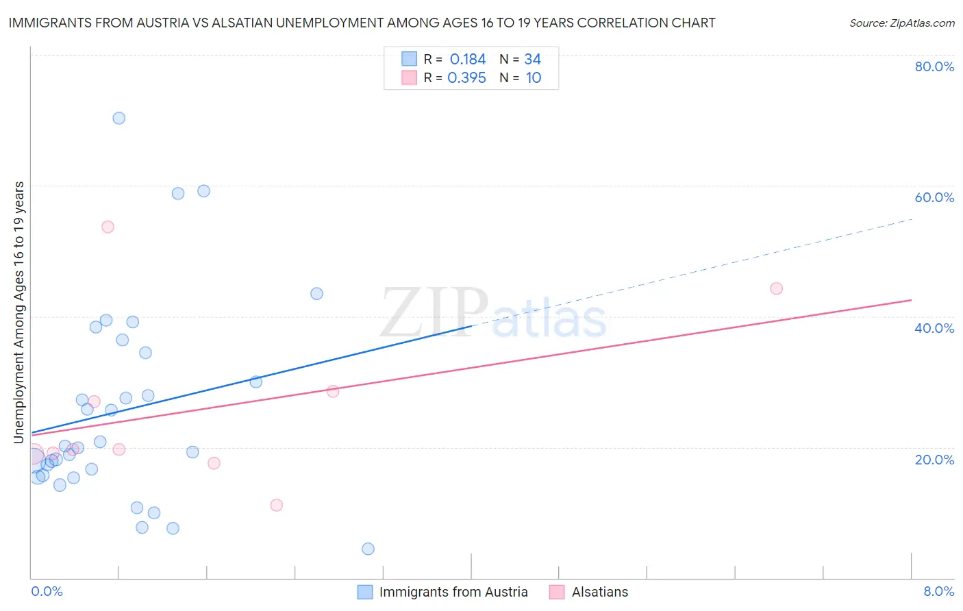 Immigrants from Austria vs Alsatian Unemployment Among Ages 16 to 19 years