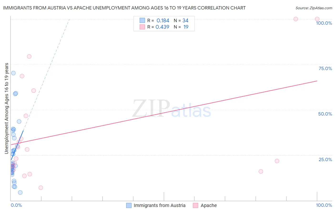 Immigrants from Austria vs Apache Unemployment Among Ages 16 to 19 years