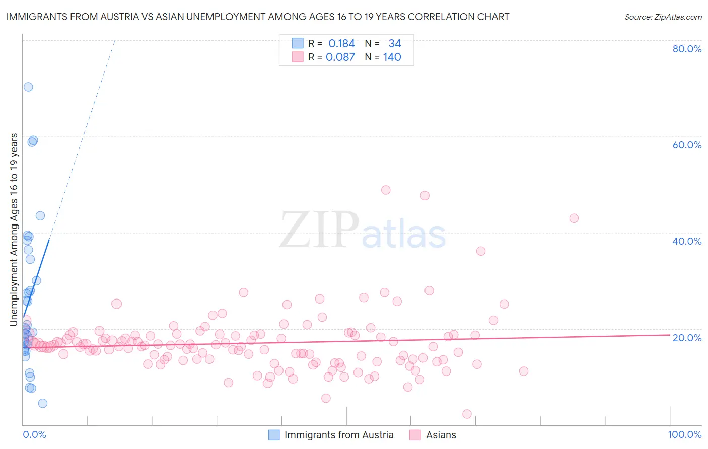 Immigrants from Austria vs Asian Unemployment Among Ages 16 to 19 years