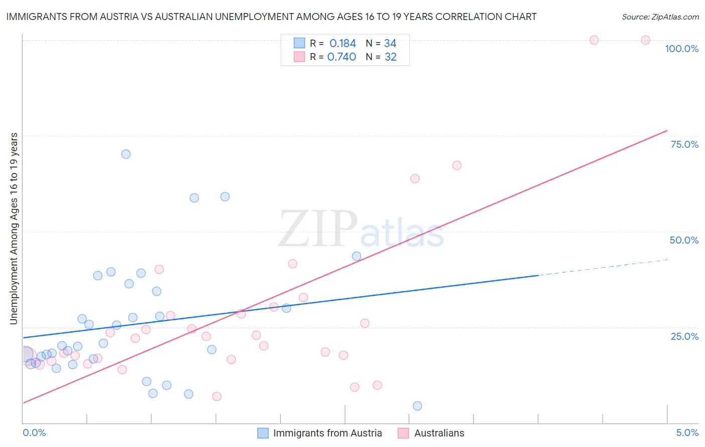 Immigrants from Austria vs Australian Unemployment Among Ages 16 to 19 years