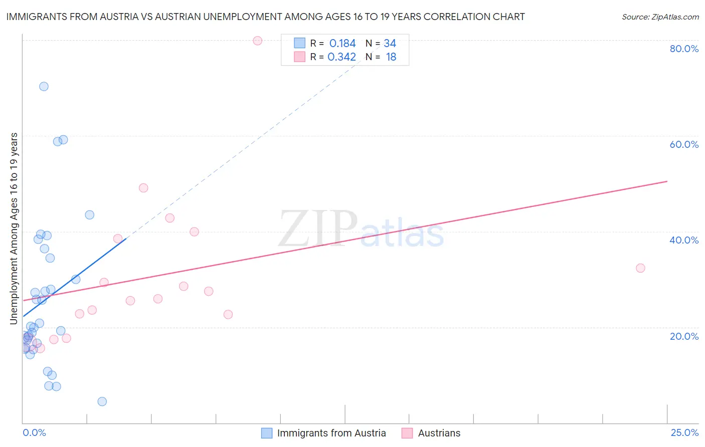 Immigrants from Austria vs Austrian Unemployment Among Ages 16 to 19 years