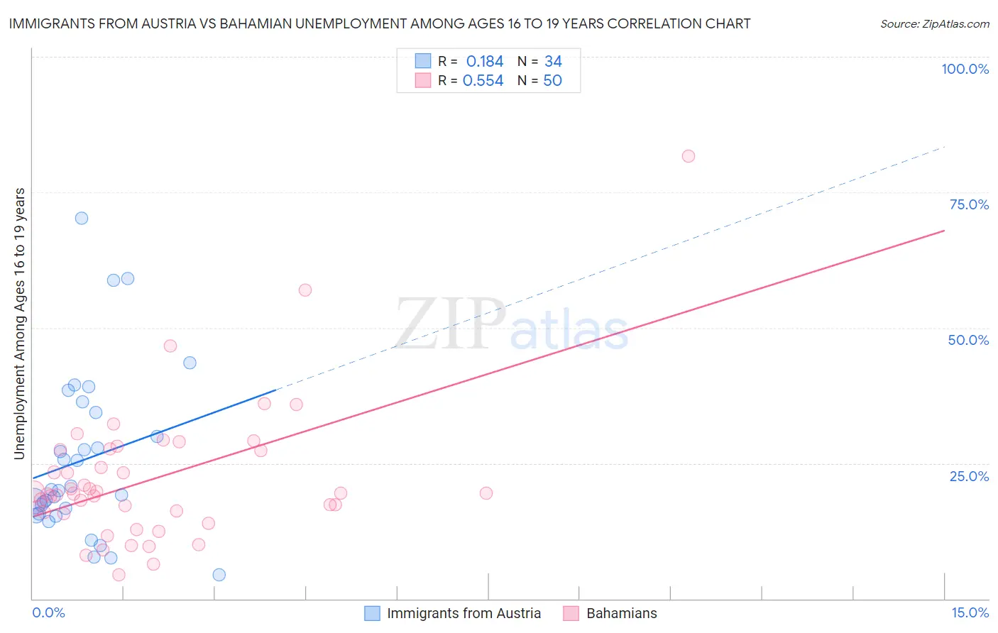 Immigrants from Austria vs Bahamian Unemployment Among Ages 16 to 19 years