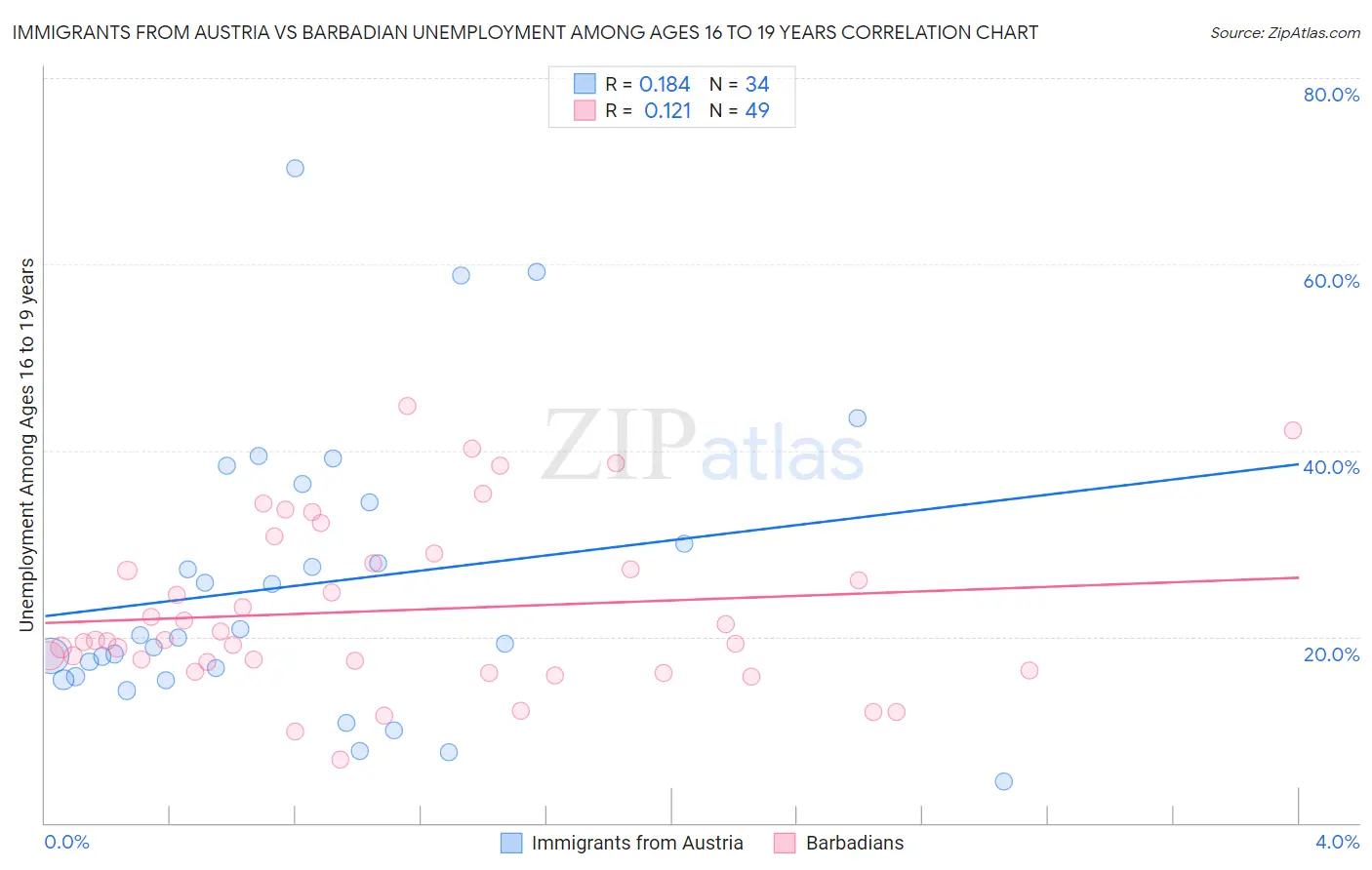 Immigrants from Austria vs Barbadian Unemployment Among Ages 16 to 19 years