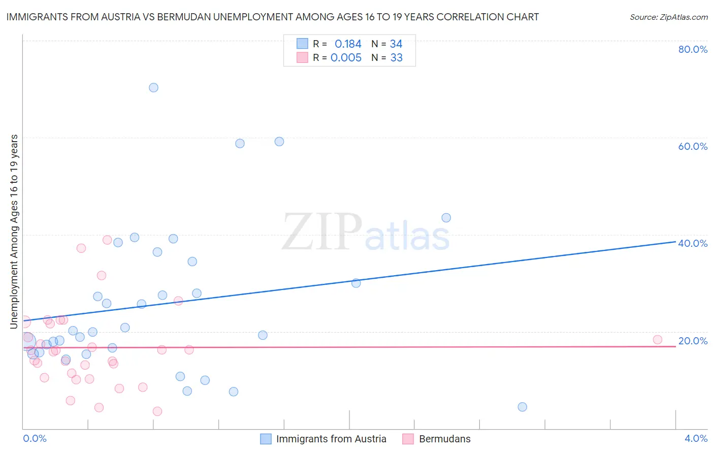Immigrants from Austria vs Bermudan Unemployment Among Ages 16 to 19 years
