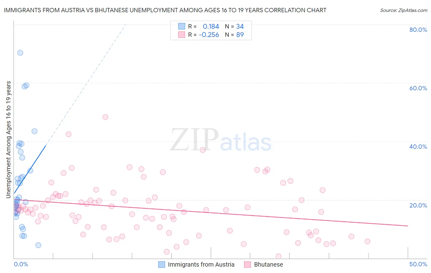 Immigrants from Austria vs Bhutanese Unemployment Among Ages 16 to 19 years