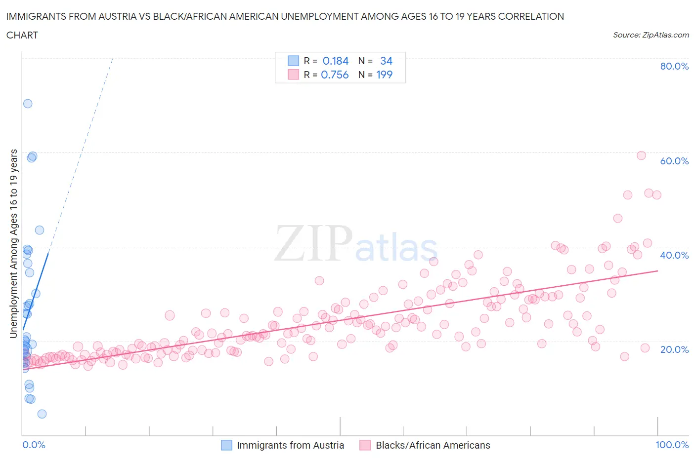 Immigrants from Austria vs Black/African American Unemployment Among Ages 16 to 19 years