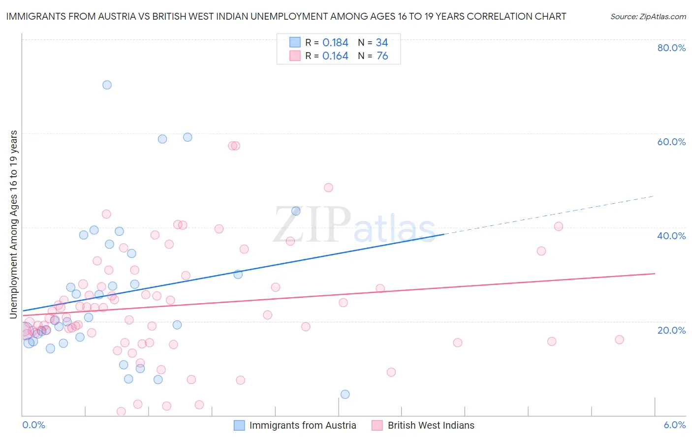 Immigrants from Austria vs British West Indian Unemployment Among Ages 16 to 19 years
