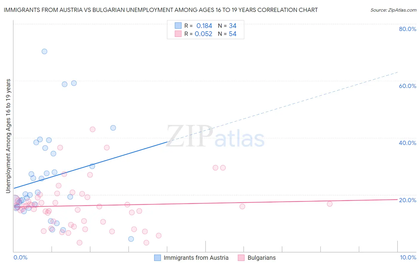 Immigrants from Austria vs Bulgarian Unemployment Among Ages 16 to 19 years