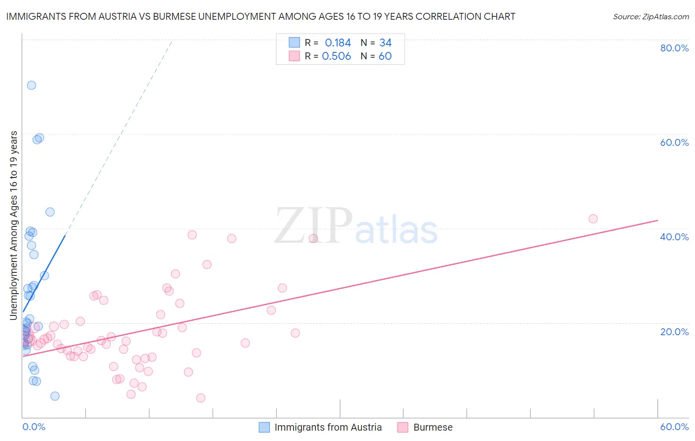 Immigrants from Austria vs Burmese Unemployment Among Ages 16 to 19 years