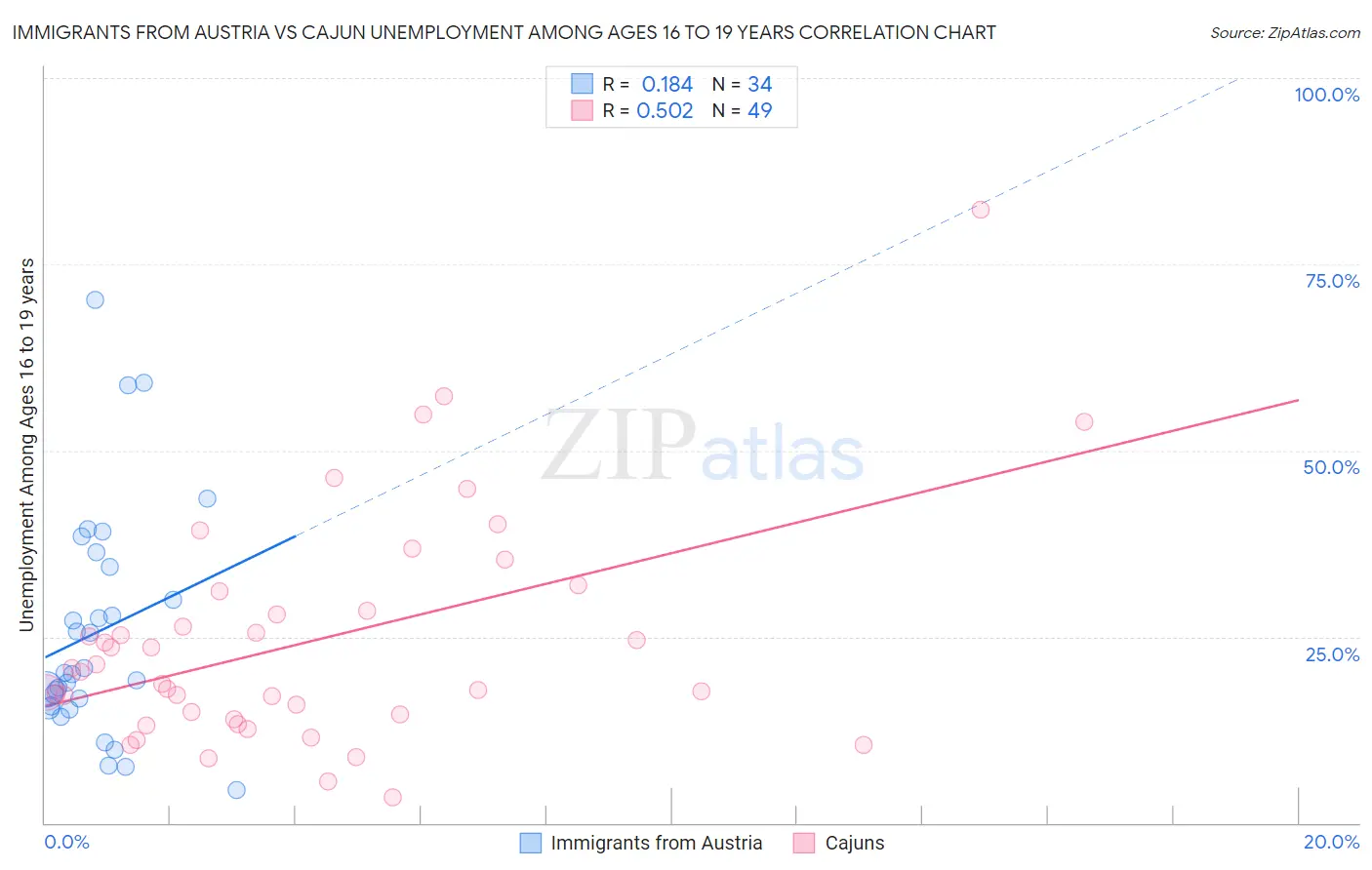 Immigrants from Austria vs Cajun Unemployment Among Ages 16 to 19 years