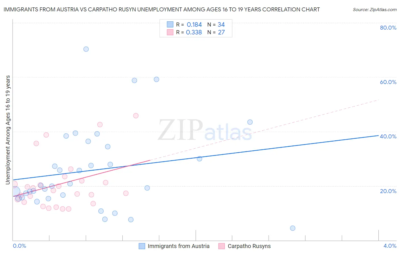 Immigrants from Austria vs Carpatho Rusyn Unemployment Among Ages 16 to 19 years