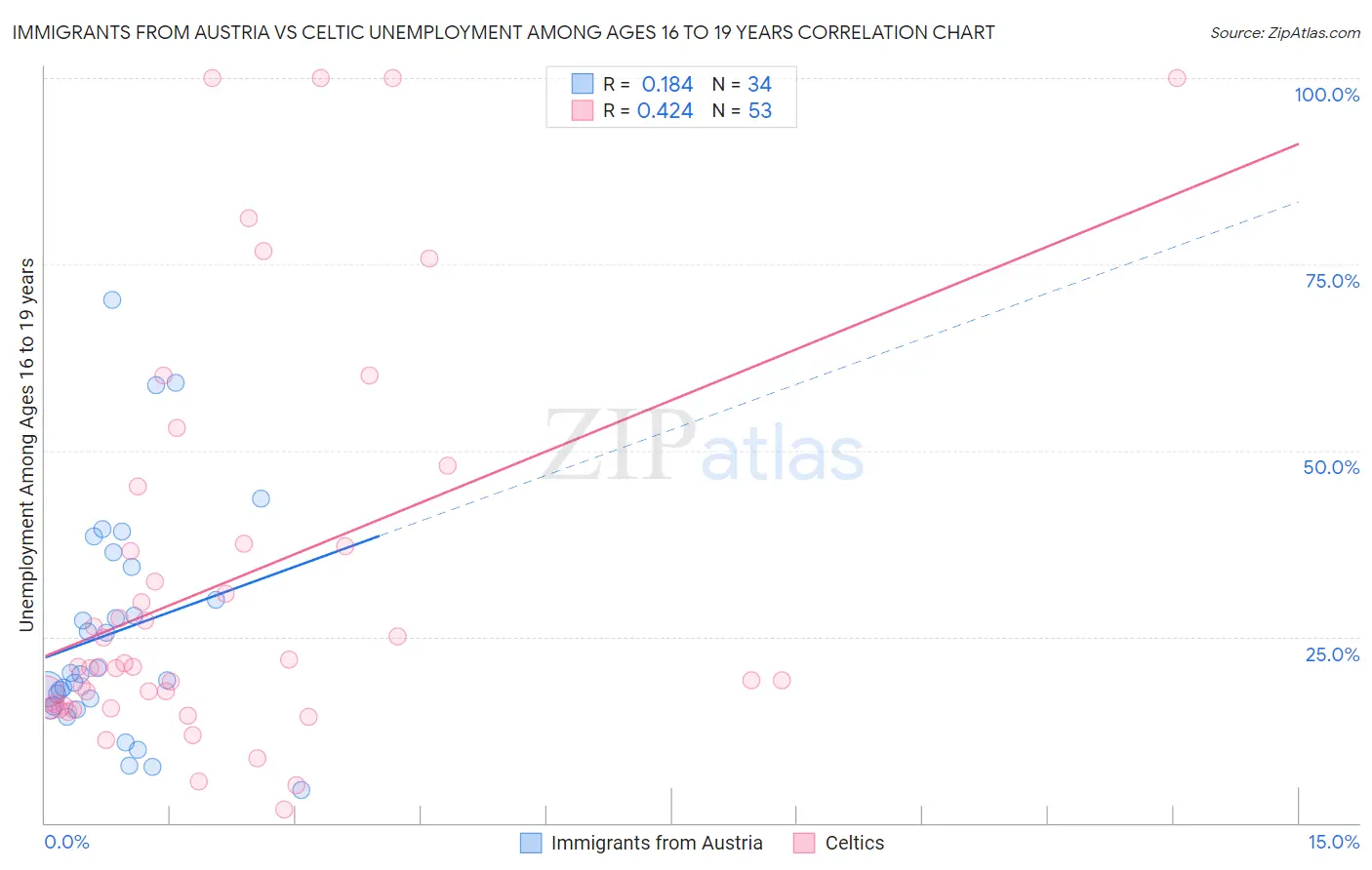 Immigrants from Austria vs Celtic Unemployment Among Ages 16 to 19 years