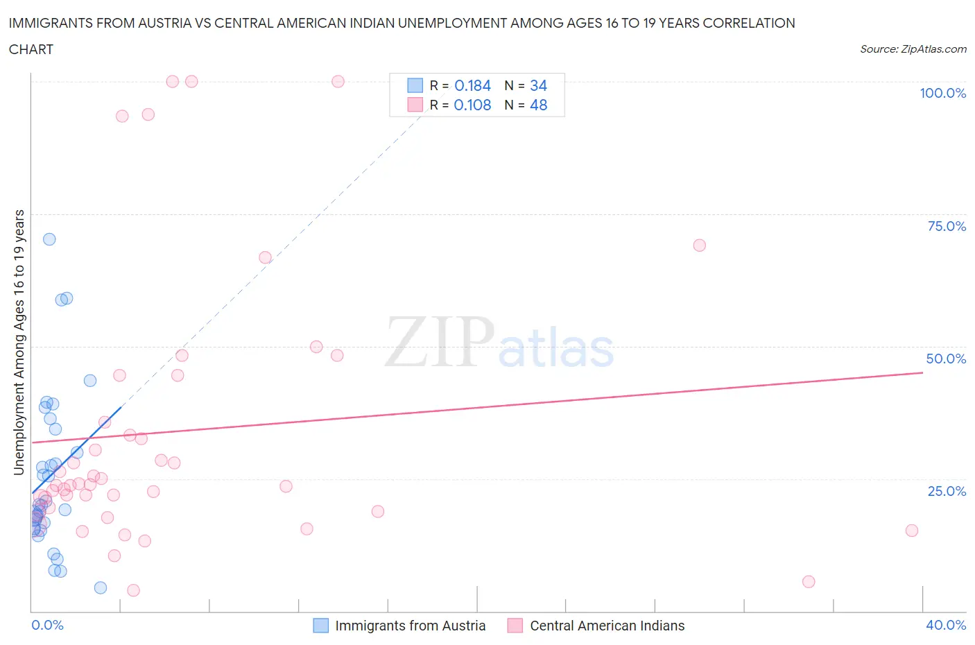 Immigrants from Austria vs Central American Indian Unemployment Among Ages 16 to 19 years