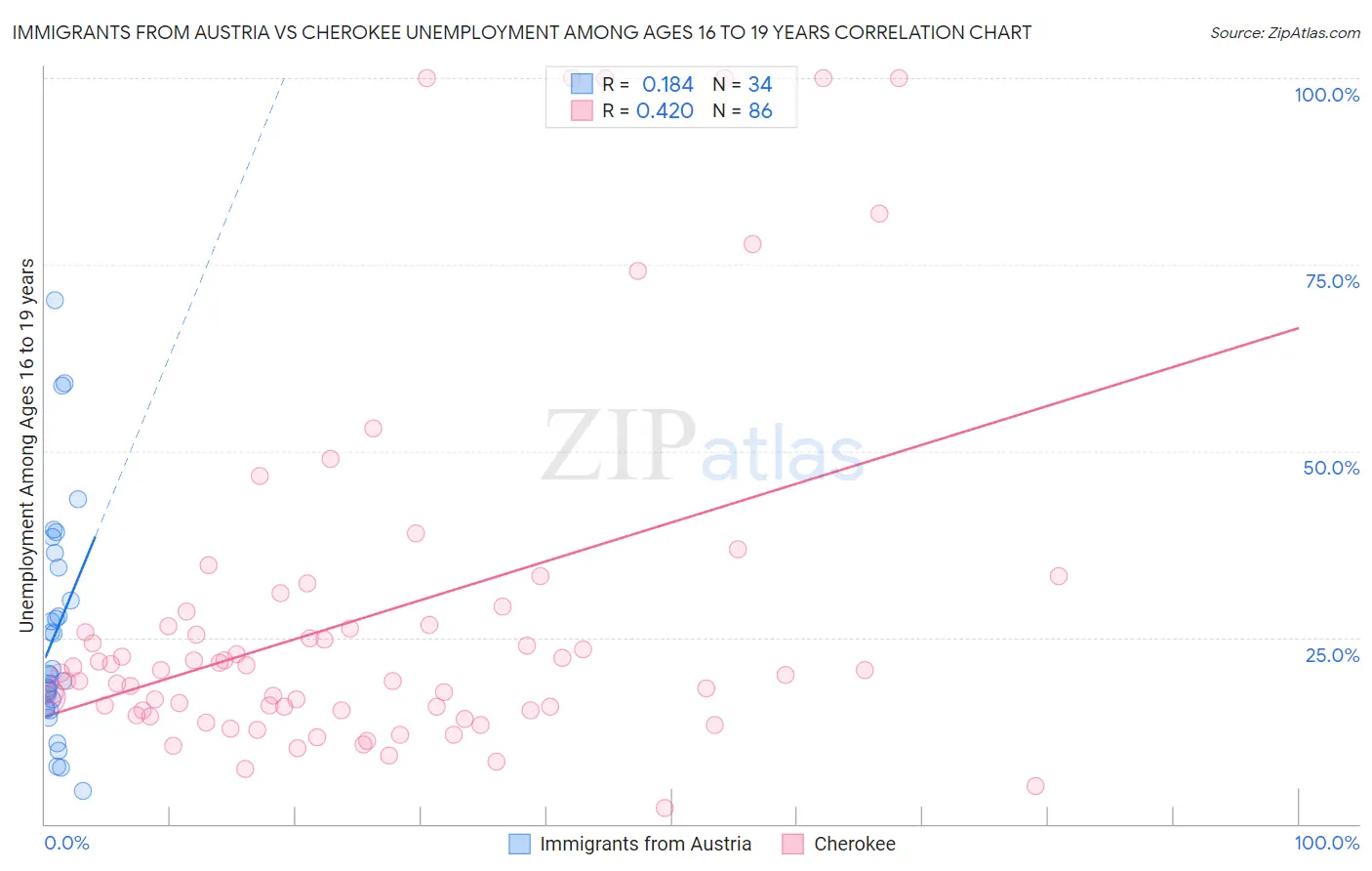 Immigrants from Austria vs Cherokee Unemployment Among Ages 16 to 19 years