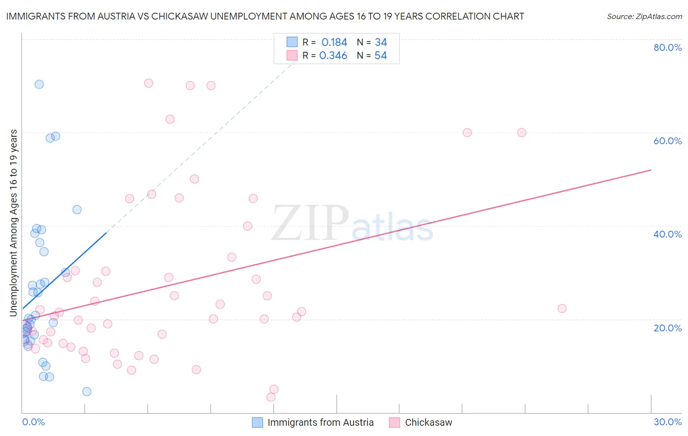 Immigrants from Austria vs Chickasaw Unemployment Among Ages 16 to 19 years
