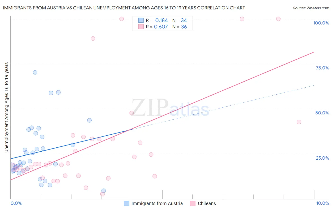 Immigrants from Austria vs Chilean Unemployment Among Ages 16 to 19 years