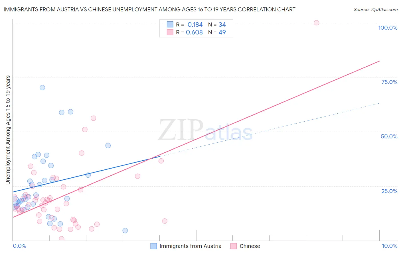 Immigrants from Austria vs Chinese Unemployment Among Ages 16 to 19 years