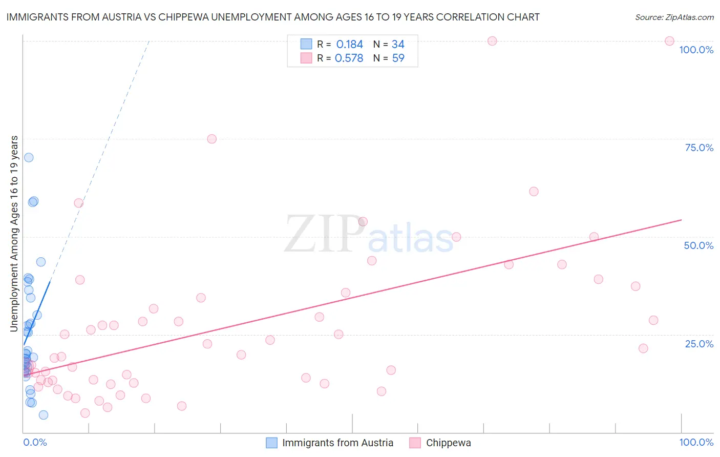 Immigrants from Austria vs Chippewa Unemployment Among Ages 16 to 19 years