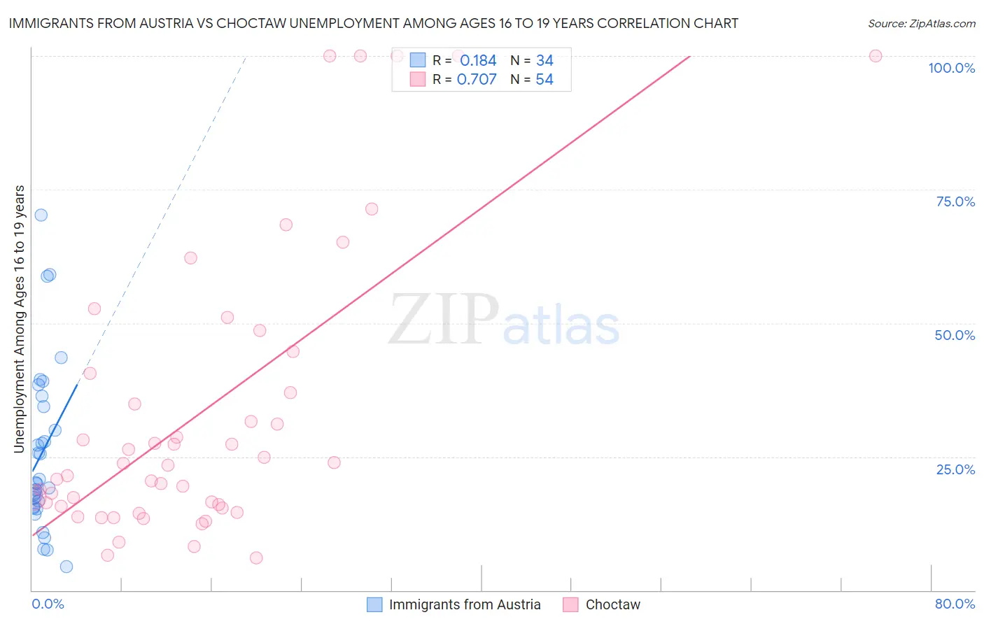 Immigrants from Austria vs Choctaw Unemployment Among Ages 16 to 19 years