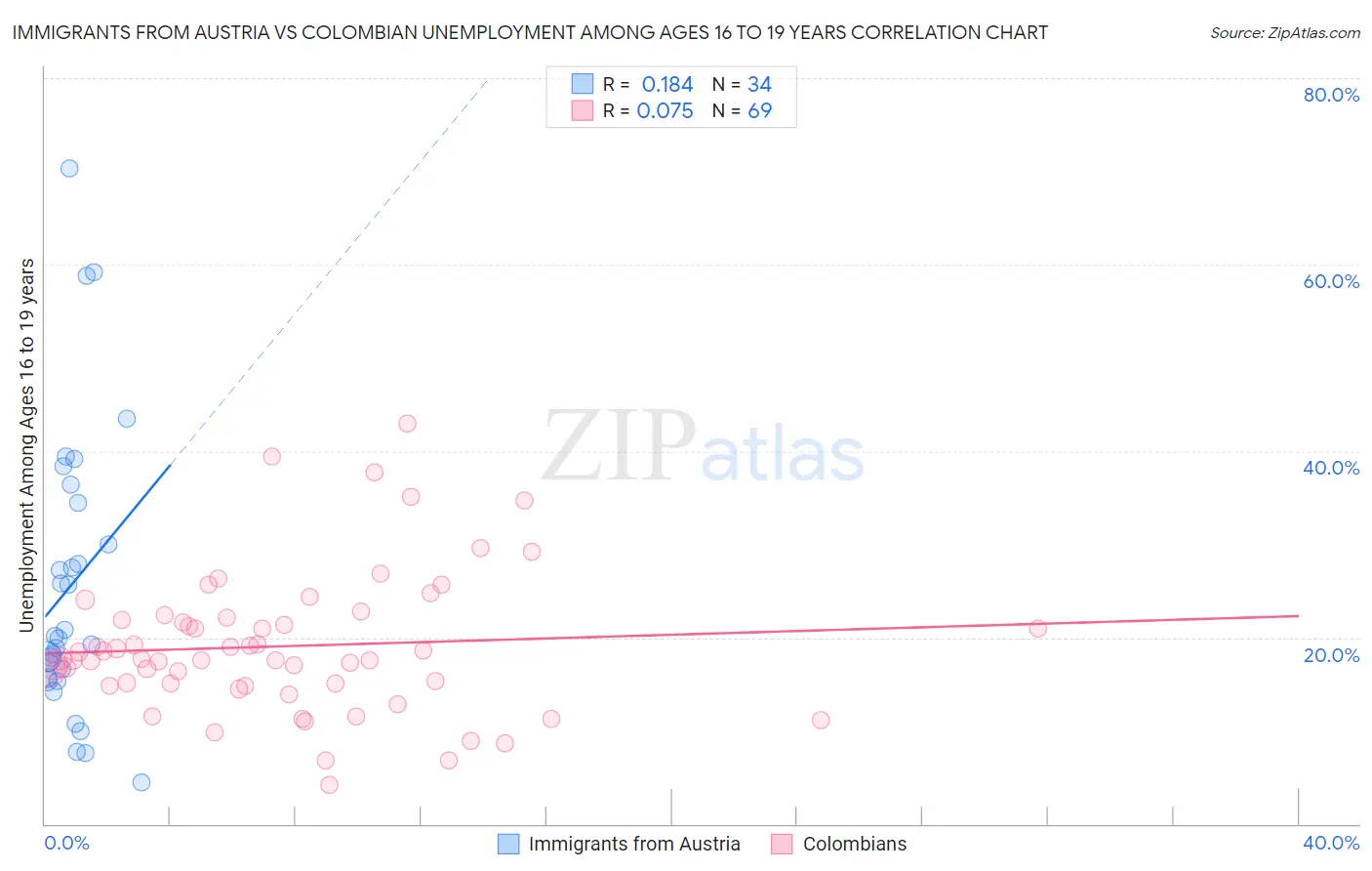 Immigrants from Austria vs Colombian Unemployment Among Ages 16 to 19 years