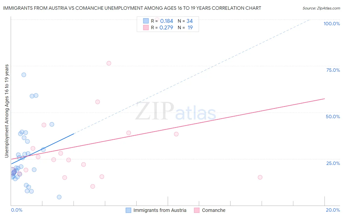 Immigrants from Austria vs Comanche Unemployment Among Ages 16 to 19 years