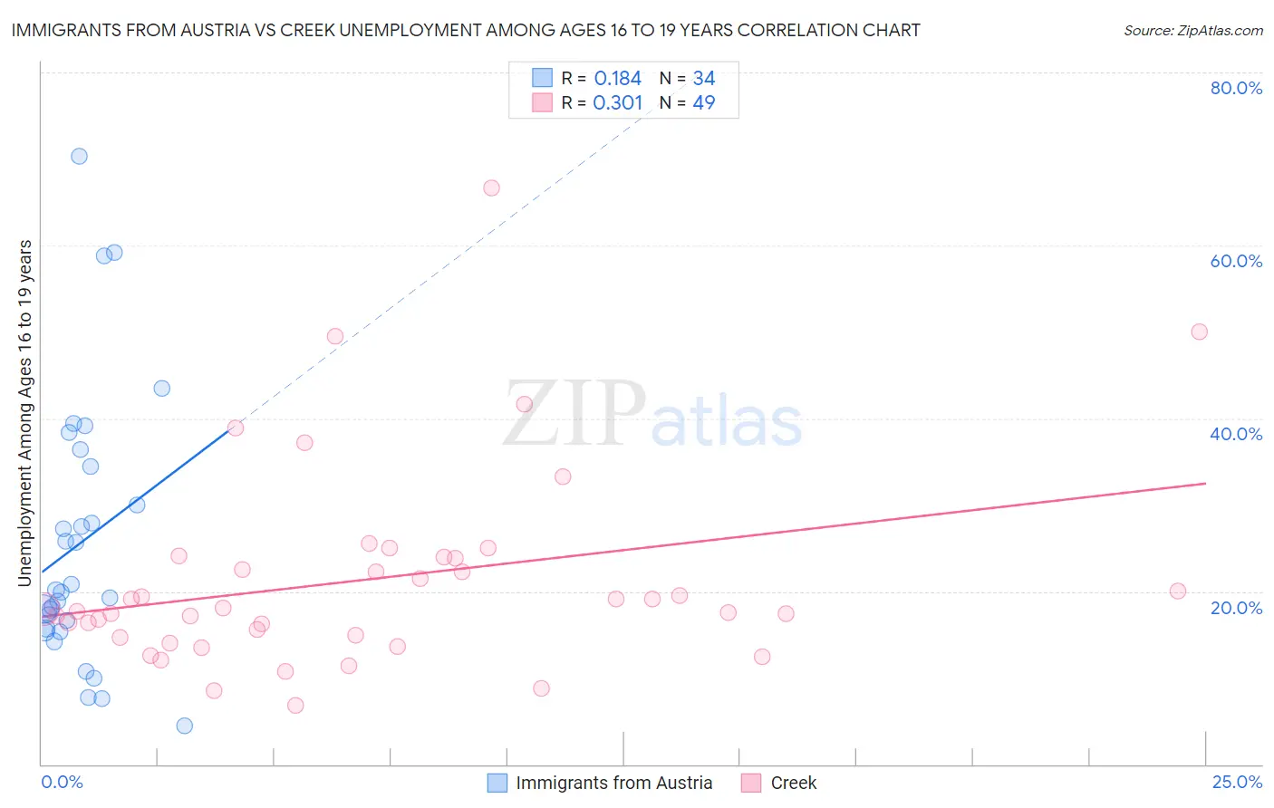 Immigrants from Austria vs Creek Unemployment Among Ages 16 to 19 years