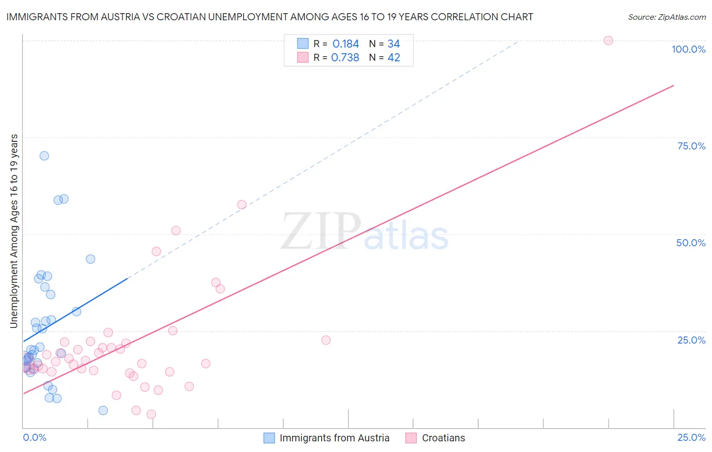 Immigrants from Austria vs Croatian Unemployment Among Ages 16 to 19 years