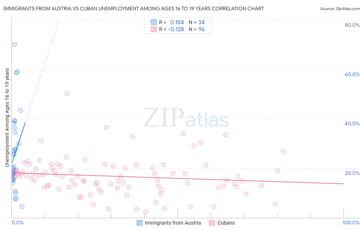 Immigrants from Austria vs Cuban Unemployment Among Ages 16 to 19 years