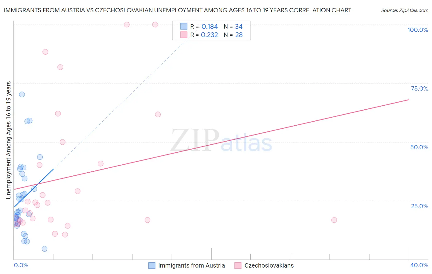 Immigrants from Austria vs Czechoslovakian Unemployment Among Ages 16 to 19 years