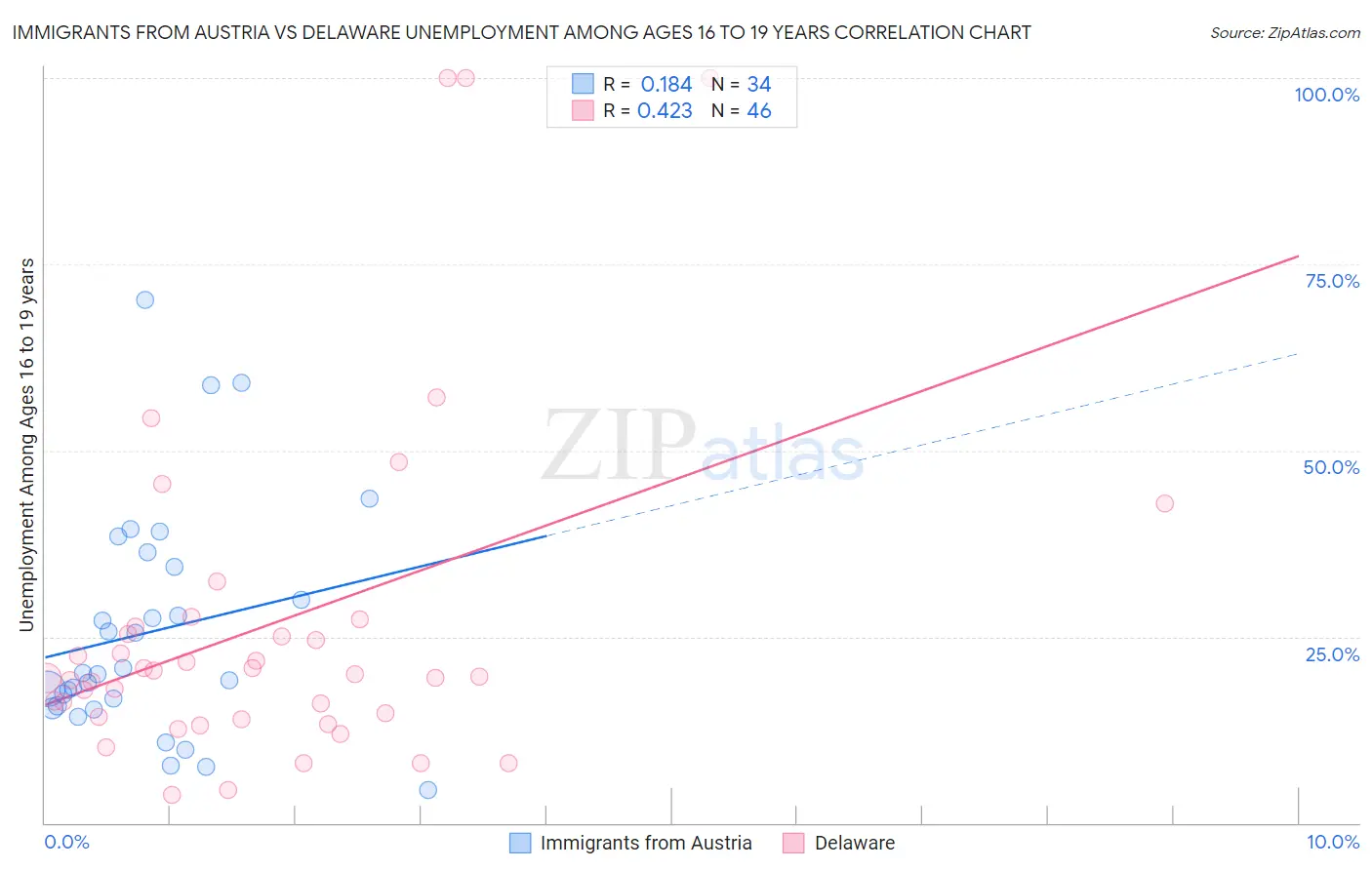 Immigrants from Austria vs Delaware Unemployment Among Ages 16 to 19 years