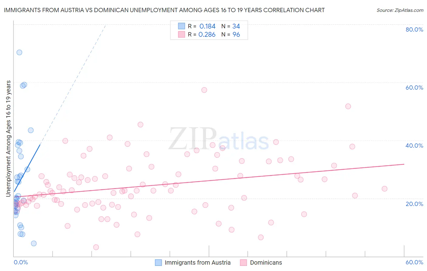 Immigrants from Austria vs Dominican Unemployment Among Ages 16 to 19 years