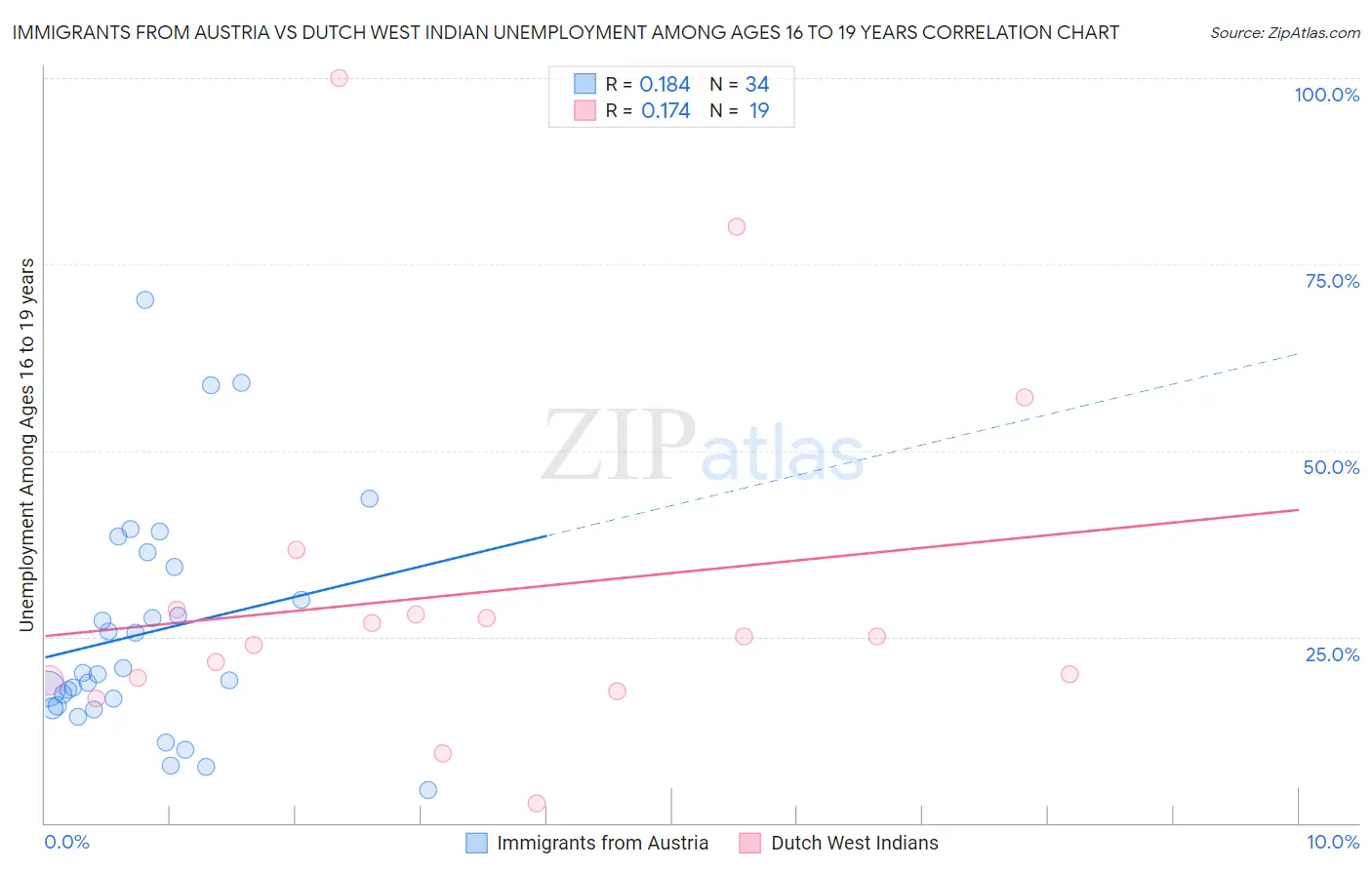 Immigrants from Austria vs Dutch West Indian Unemployment Among Ages 16 to 19 years