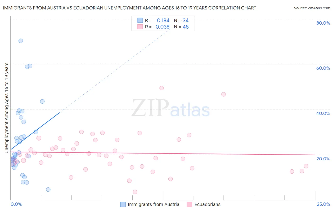 Immigrants from Austria vs Ecuadorian Unemployment Among Ages 16 to 19 years