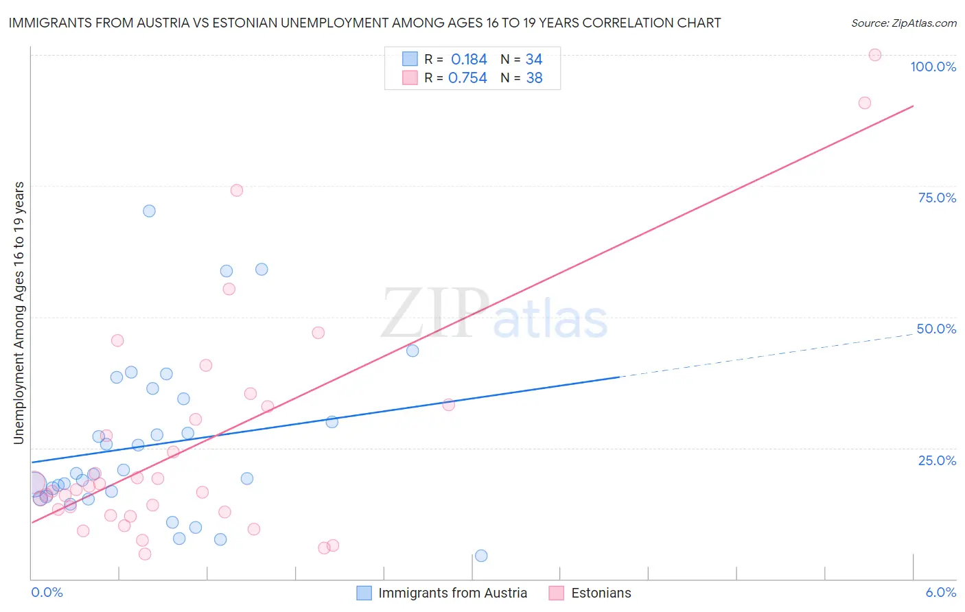 Immigrants from Austria vs Estonian Unemployment Among Ages 16 to 19 years